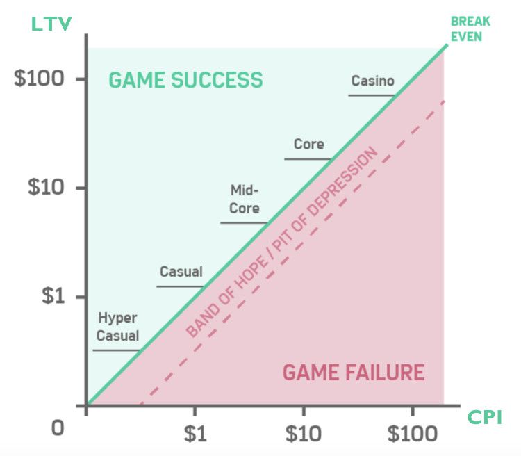 关于CPI | 超休闲游戏专题分享（五）