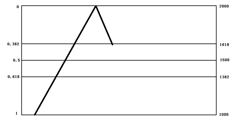 用斐波那契比率估算股票上涨高度和回撤深度
