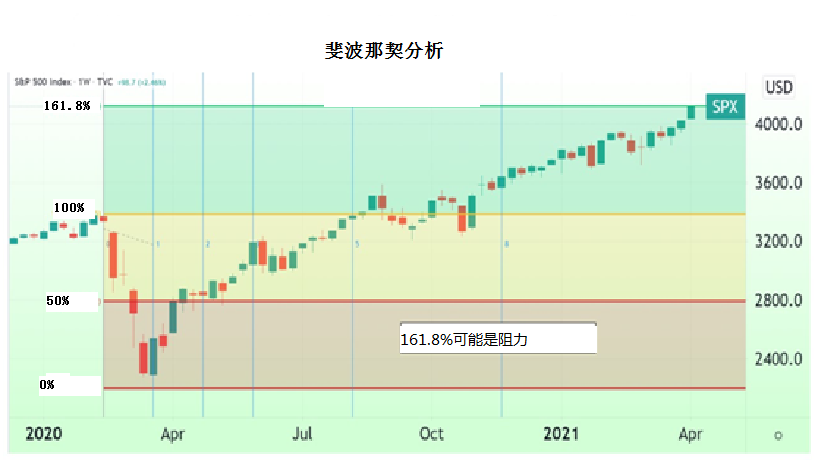 斐波那契回撤股票分析_斐波那契扩展预测回调_斐波那契数列生活应用