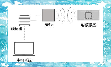 1.射频识别技术