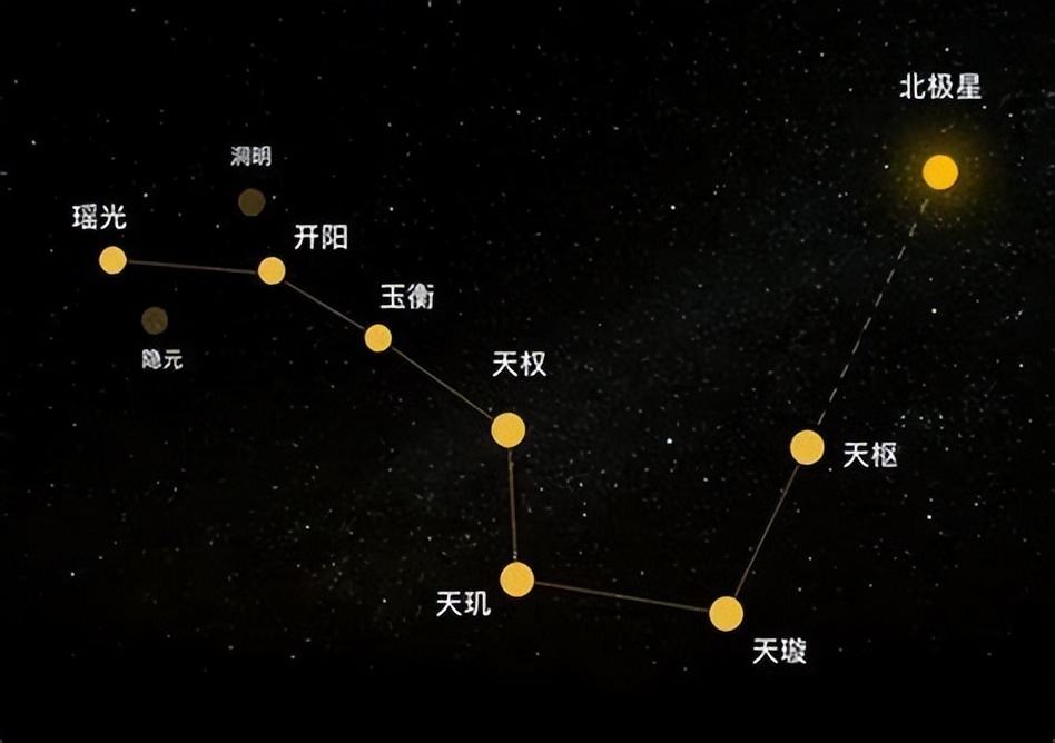 北斗星斗柄指向方位的来历_北斗星斗柄指向正南_北斗星的勺柄指向