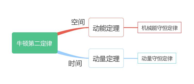 解决50%高中物理问题的理论