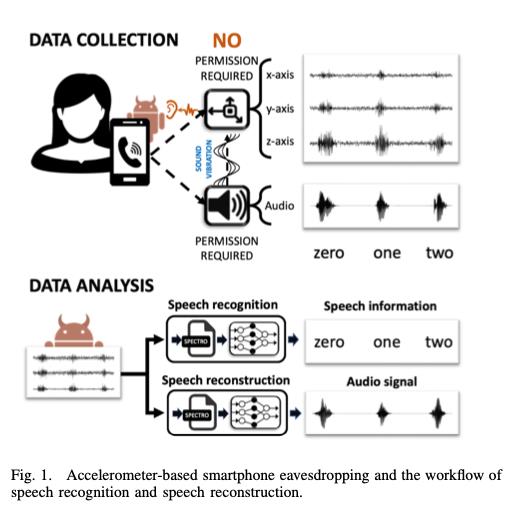 手机App无授权就能监听电话 成功率高达90%
