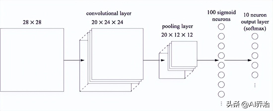 卷积神经网络结构_卷积神经网络原理_卷积在生活应用