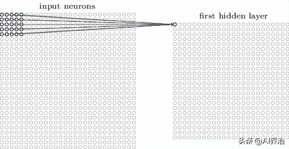 卷积神经网络结构_卷积在生活应用_卷积神经网络原理