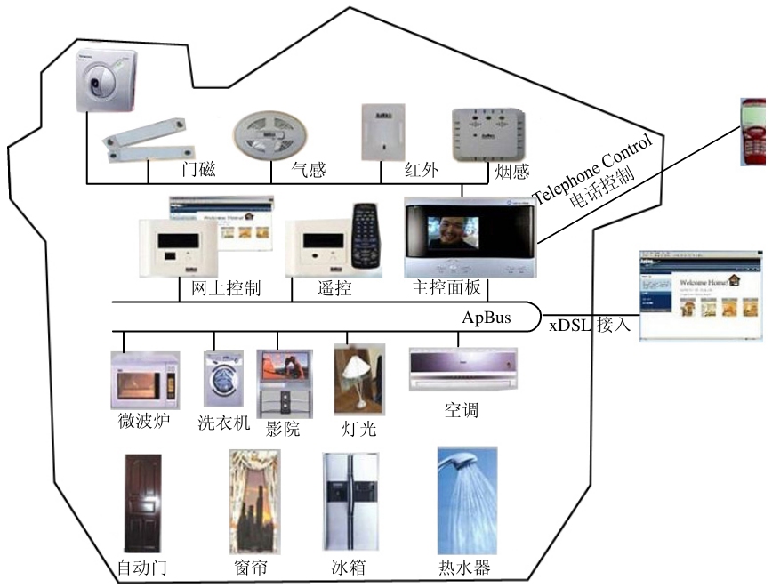 1.4 面向数字家庭的物联网应用实例
