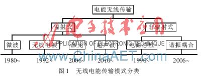 谐振耦合式无线电能传输在微型传感器上的应用