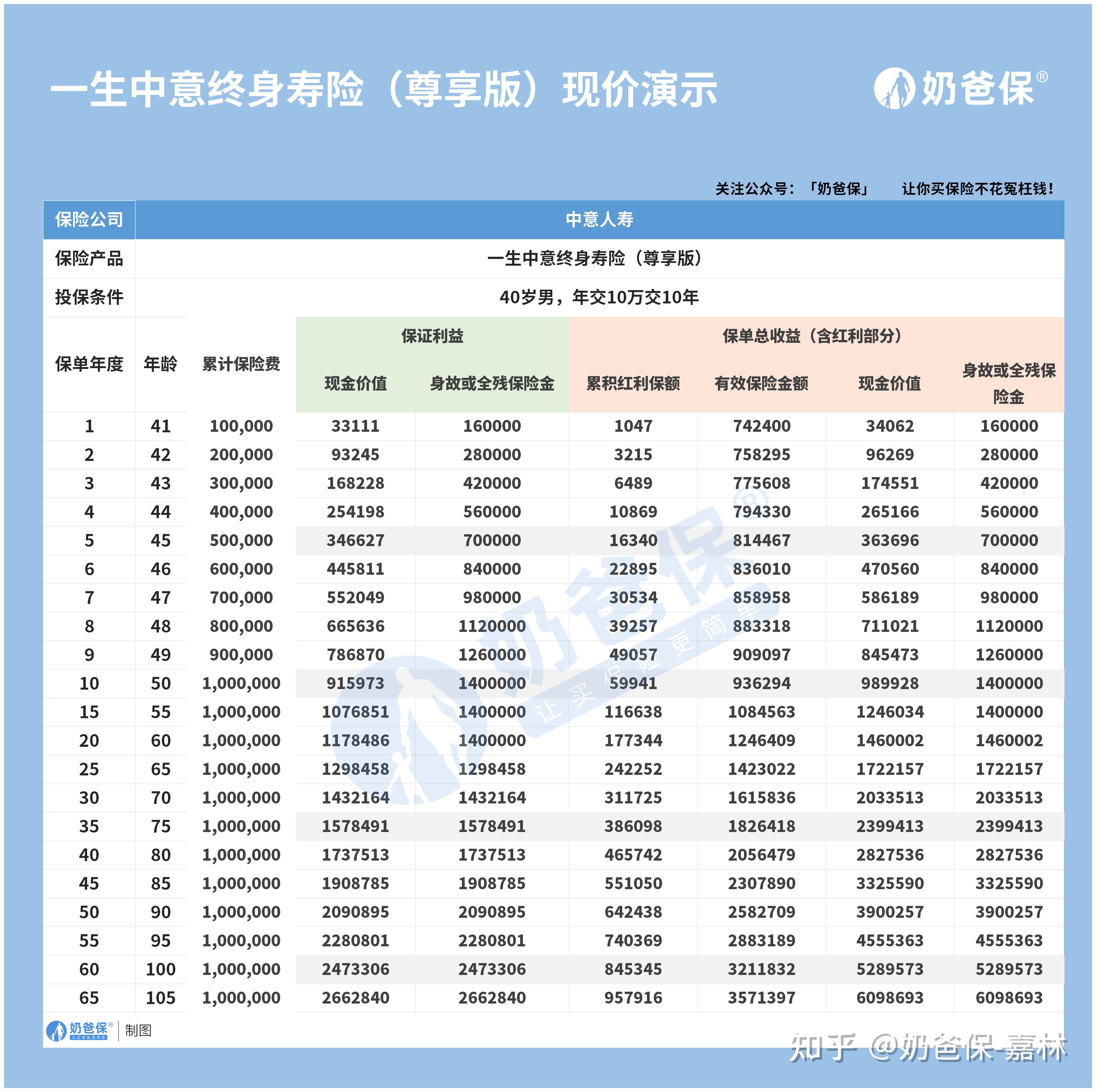一生中意尊享版终身寿险分红型_中意人寿重大疾病险_中意人寿分红型保险怎么样