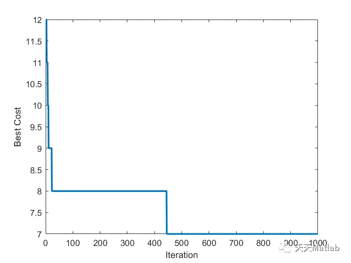 pg下载 【装箱问题】基于遗传算法求解装箱问题附matlab代码
