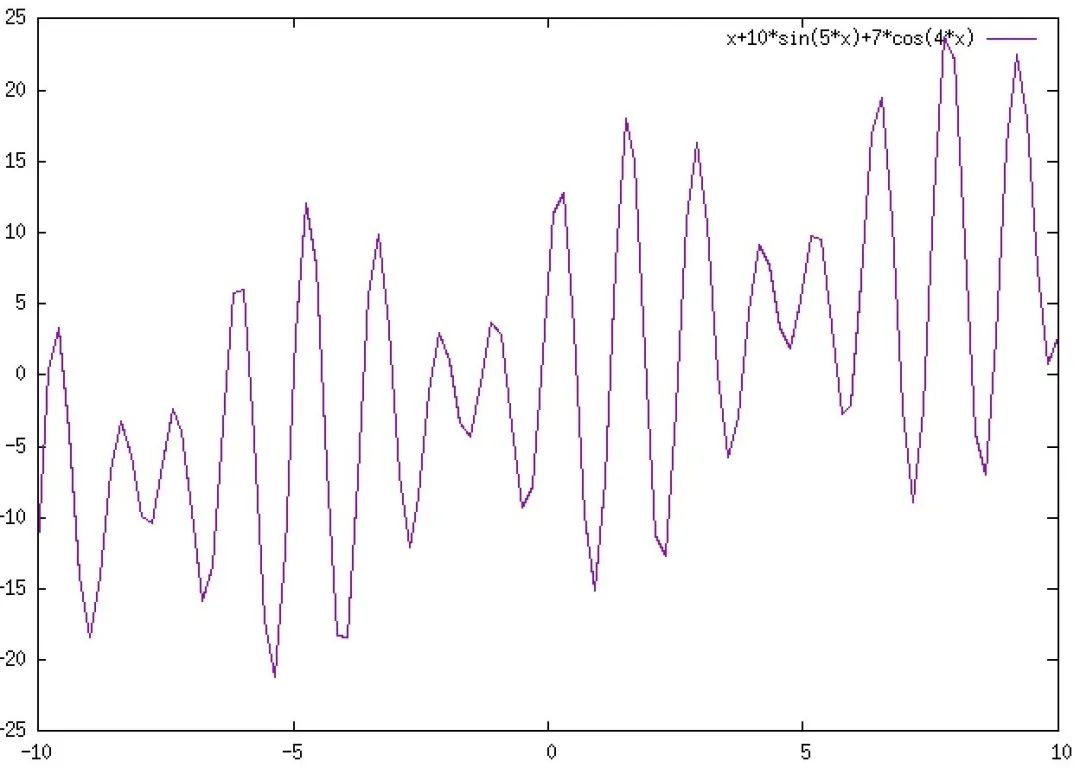 用最简单的例子让零基础的你轻松理解遗传算法