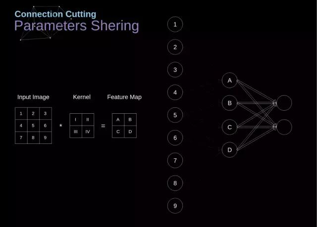 卷积神经网络数学原理_卷积在生活应用_卷积神经网络工作原理详解