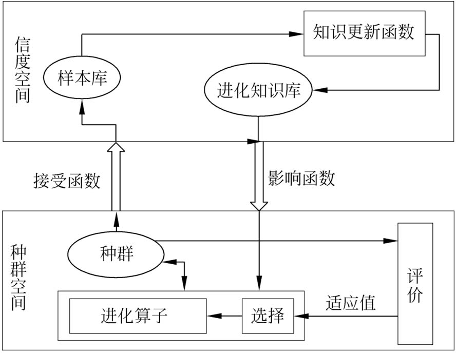 知识导向的智能优化算法_遗传算法应用生活实例_传统人工智能引导的智能优化算法