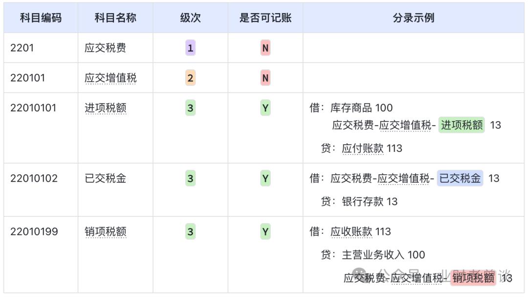重分类调整分录汇总表_汇总分类表调整分录怎么弄_汇总分类表怎么做