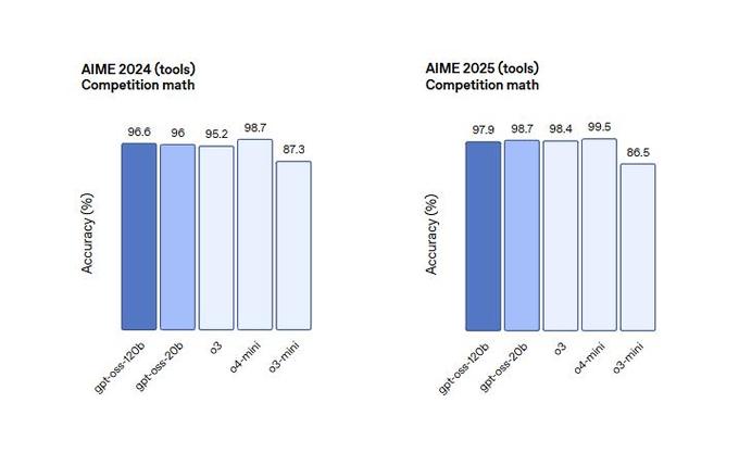 instapaper mac_OpenAI gpt-oss-120b gpt-oss-20b