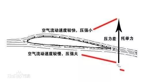 伯努利生活中的应用_伯努利原理生活应用_生活中的伯努利原理见面课