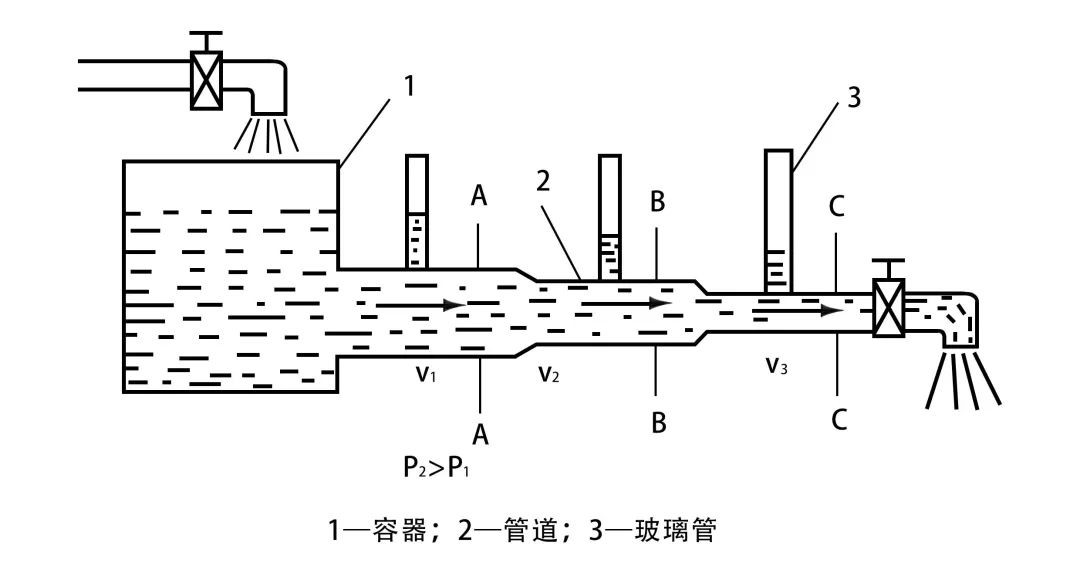 生活中的伯努利原理见面课_伯努利原理生活应用_伯努利生活中的应用