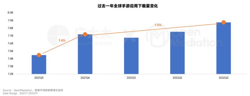 广大大&Open Mediation报告：前三季全球手游下载量呈“逐季回暖直至增长”态势