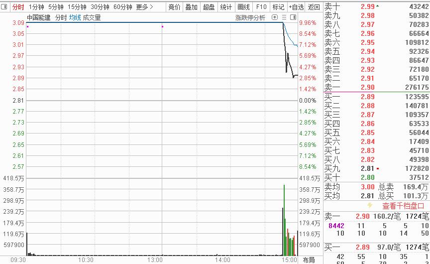 万亿工程板块尾盘出现炸板，大金融又冲高回落，高手怎么看？