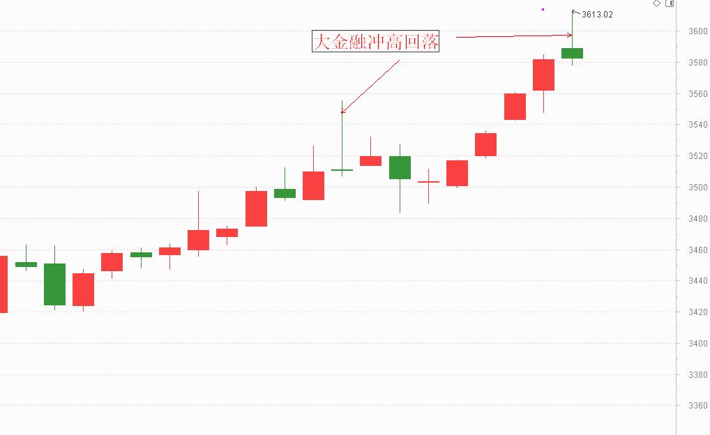 掘金大赛模拟炒股福利_gaogaoshou_大金融冲高回落板块分析