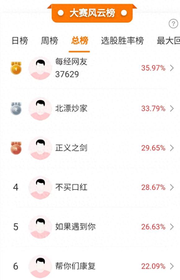 芯片股涨嗨了，科创50指数能涨多高？参赛高手看好这些赛道！