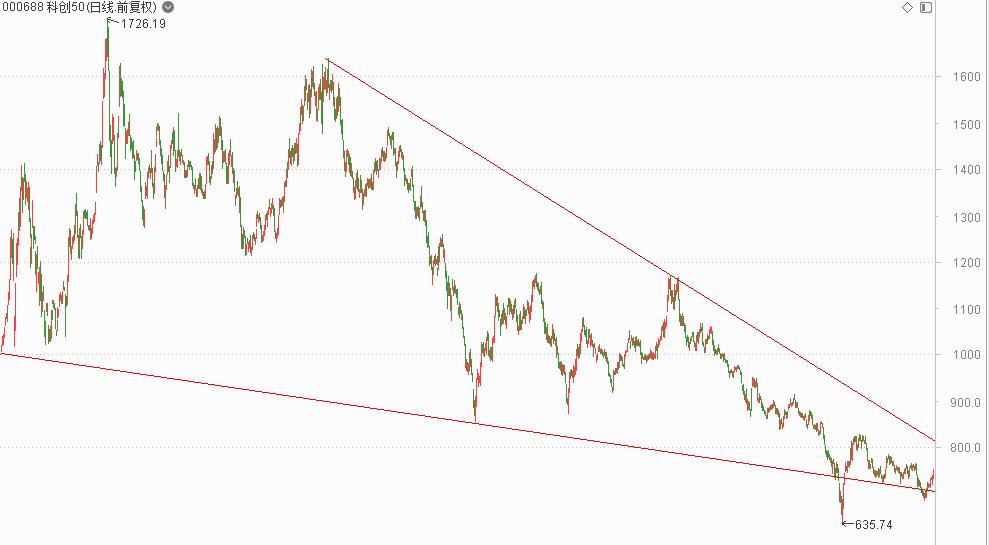 半导体产业链大涨_gaogaoshou_科创50指数大涨1.91%