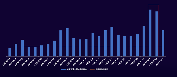 游戏专题 电商专题_双11电商购物节游戏流量竞争_游戏双11低价策略分析
