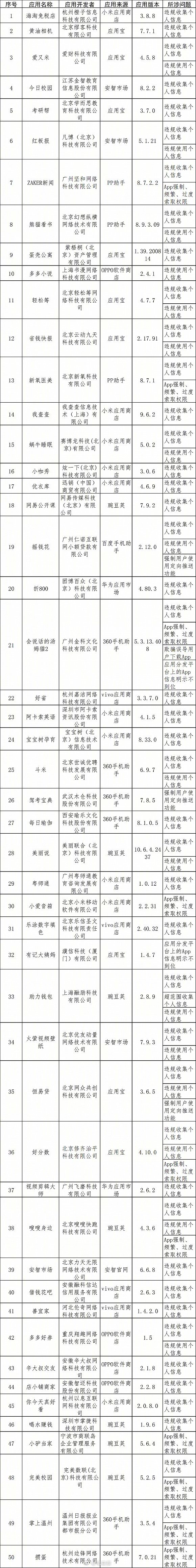 101个侵害用户权益APP曝光！映客、微店、蛋壳、优衣库、新氧医美等在列