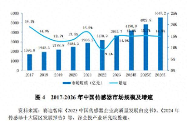 中国传感器产业崛起：从“感知”到“智联”的突破之路