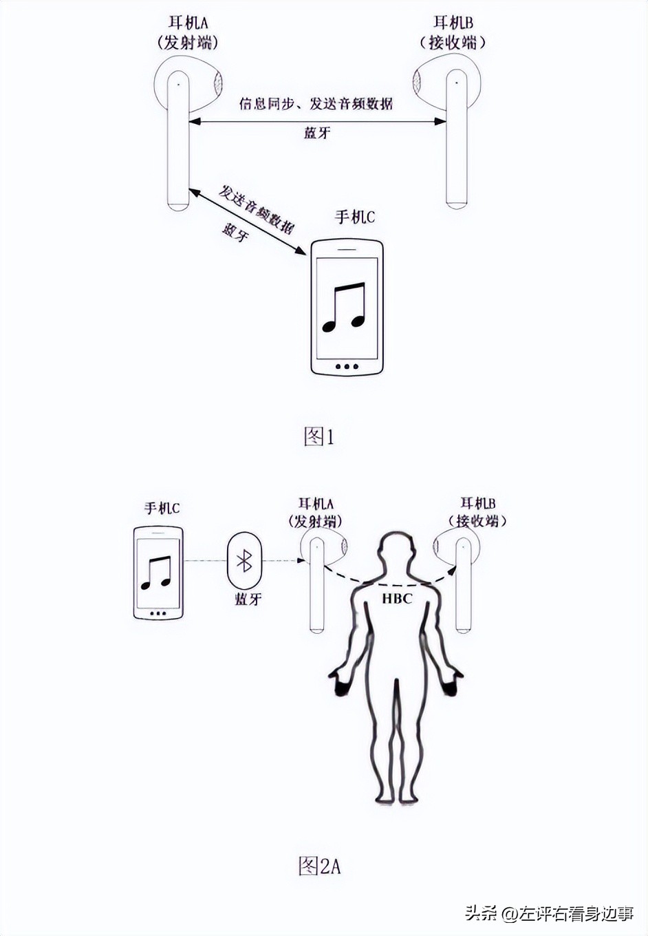 无线电能传输的生活应用_HBC技术无线耳机应用_华为人体通信专利