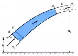 伯努利方程应用实例分析_伯努利原理生活应用_流体力学伯努利方程讲解