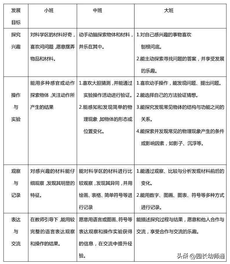幼儿园区域活动指导方案_美工区游戏指导_小班游戏专题小结