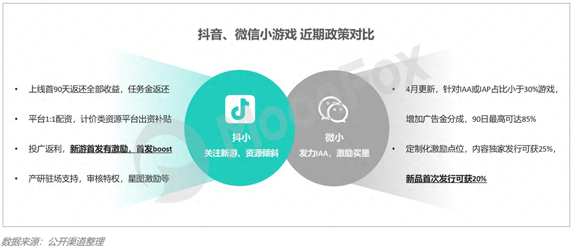 新品加速上榜，竞争加剧下的小游戏市场