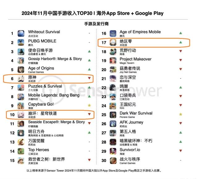 二次元游戏2024：米哈游失意，谁在得意