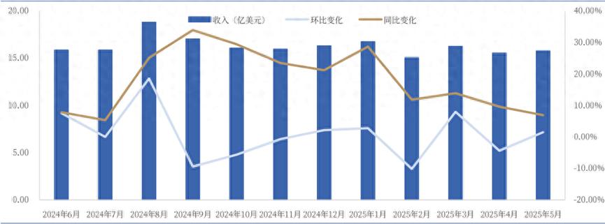 游戏行业高频数据向好，三季度业绩增量明显，2025下半场要起飞？