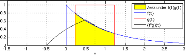 向量内积与投影_卷积在生活应用_Fourier变换与Laplace变换