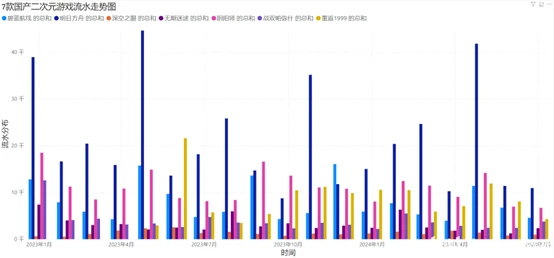 二次元游戏市场分析_二次元游戏专题_国产二次元赛道销售收入增长