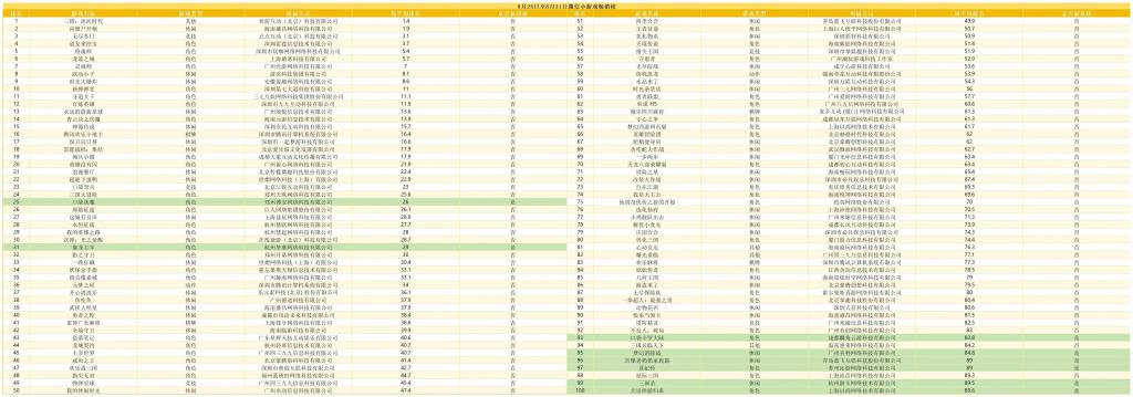 专题排行榜游戏_新弹弹堂排名上升_微信小游戏畅销榜排名