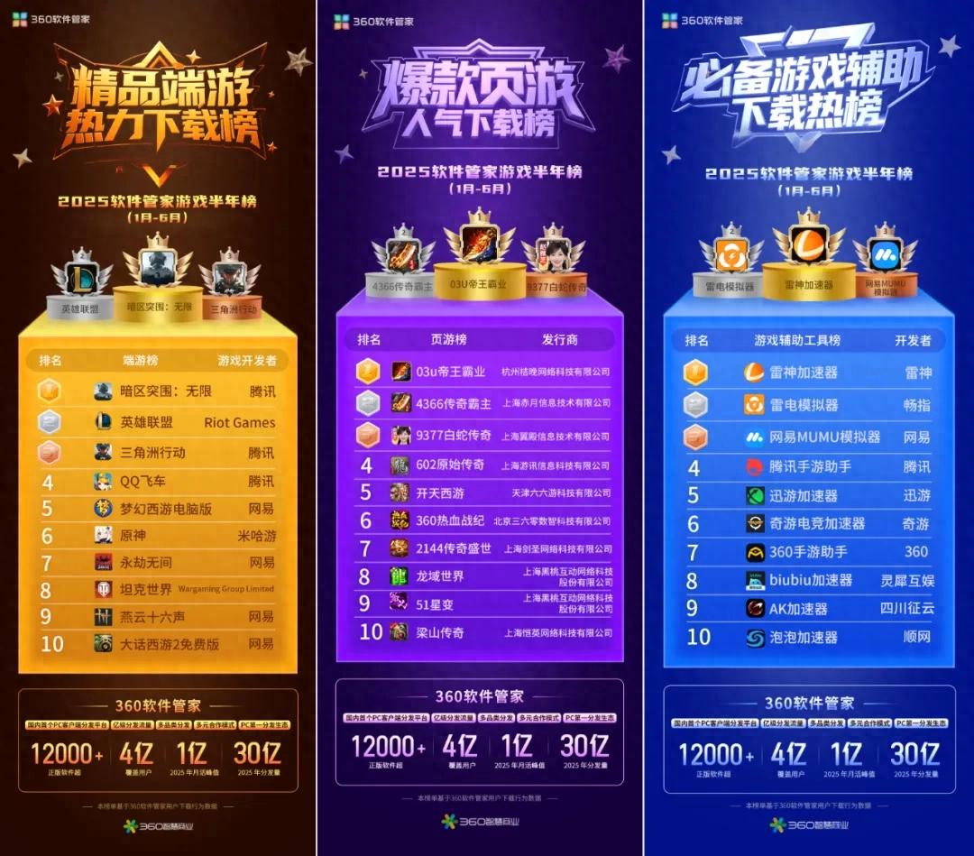 专题排行榜游戏_360软件管家游戏榜单分析_PC端游戏市场趋势