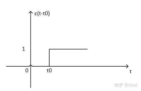 卷积傅里叶变换应用_卷积函数冲激函数_卷积在生活应用