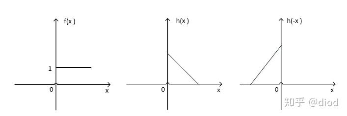 卷积在生活应用_卷积函数冲激函数_卷积傅里叶变换应用