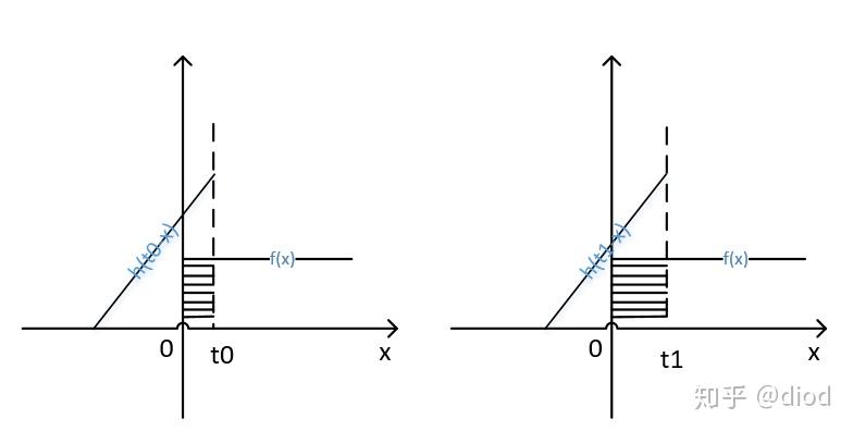 卷积在生活应用_卷积函数冲激函数_卷积傅里叶变换应用