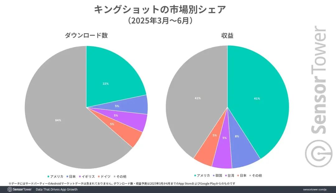 Kingshot日本市场表现分析_Kingshot游戏收入排行_专题排行榜游戏