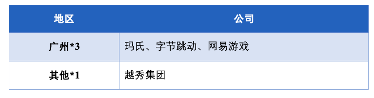 多行业*4 | 玛氏、字节跳动、网易游戏、越秀等实习帖