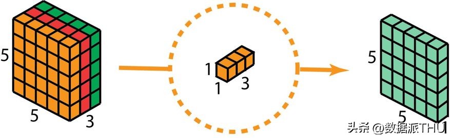 深度学习卷积种类_卷积在生活应用_卷积神经网络解释