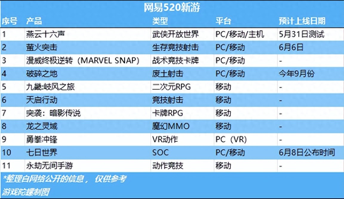 网易公开超10款新游动向：全平台都能打