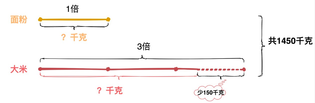 数学应用生活_和倍问题应用题_已知和与倍数关系求两数
