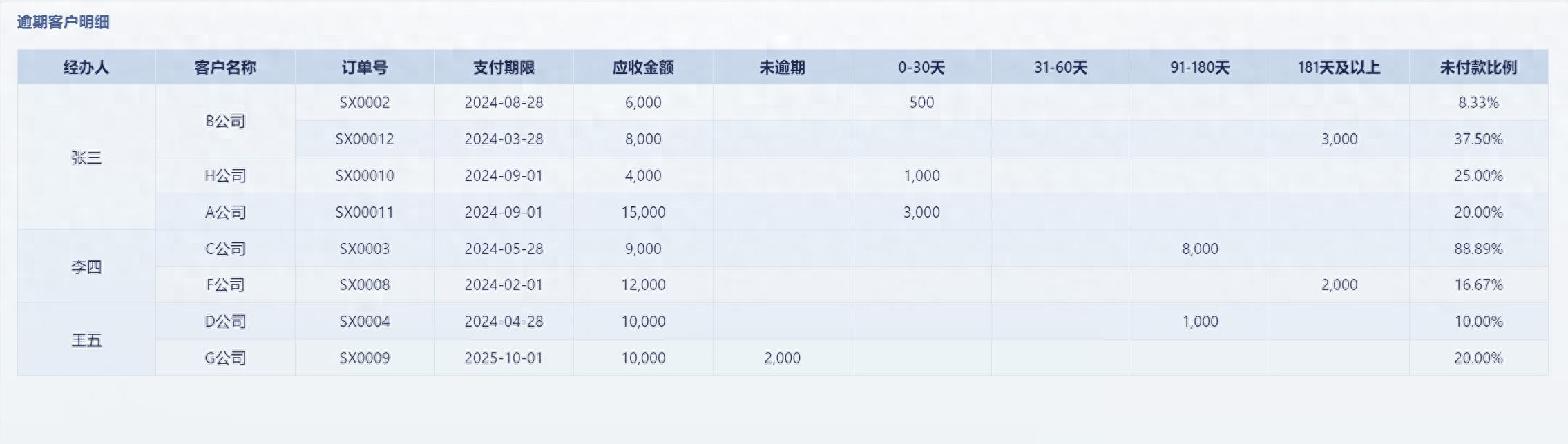 pg下载赏金下载 应收账款账龄分析3大方法