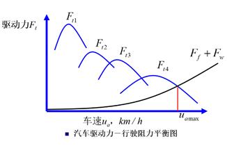 【技术贴】汽车百公里(0-100)加速时间的计算方法