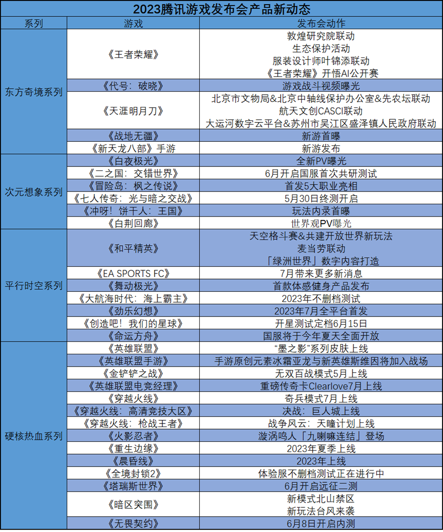 洋葱新闻 腾讯 游戏_SPARK2023腾讯游戏发布会_腾讯游戏新产品发布