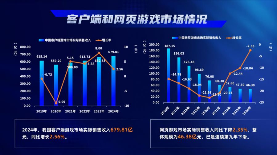 中国游戏产业年会大会_游戏行业 新闻_2024年中国游戏产业报告